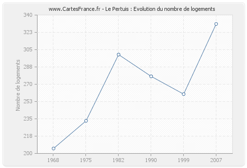 Le Pertuis : Evolution du nombre de logements